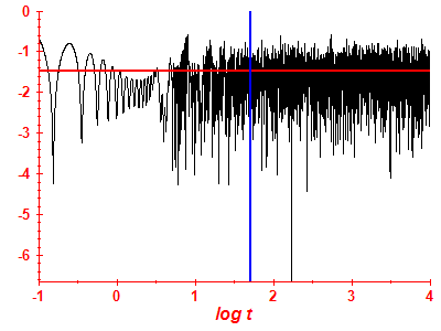 Survival probability log